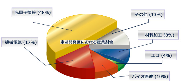 東湖開発区における産業割合